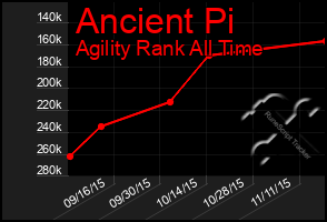 Total Graph of Ancient Pi