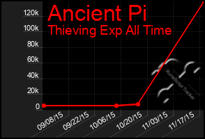 Total Graph of Ancient Pi