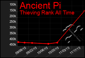 Total Graph of Ancient Pi