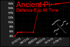 Total Graph of Ancient Pi