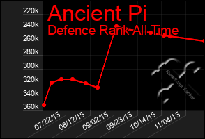 Total Graph of Ancient Pi