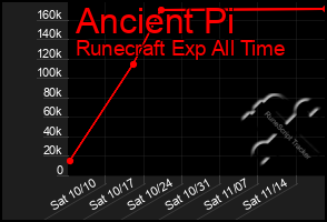 Total Graph of Ancient Pi