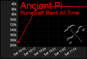 Total Graph of Ancient Pi