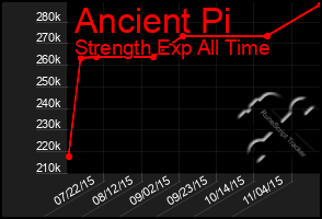 Total Graph of Ancient Pi