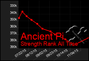Total Graph of Ancient Pi