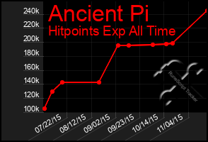 Total Graph of Ancient Pi