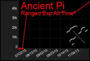 Total Graph of Ancient Pi