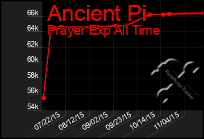 Total Graph of Ancient Pi