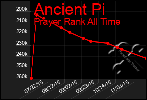 Total Graph of Ancient Pi