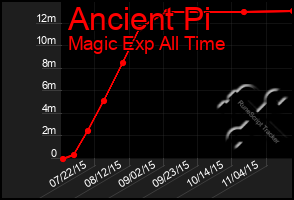 Total Graph of Ancient Pi