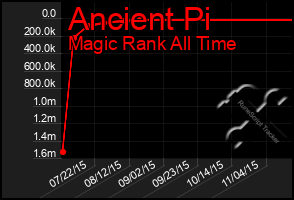 Total Graph of Ancient Pi