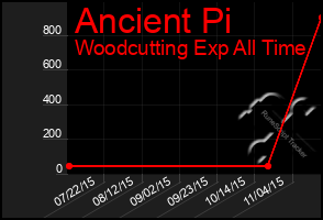 Total Graph of Ancient Pi
