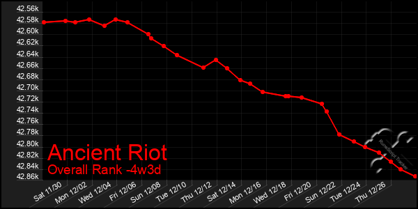 Last 31 Days Graph of Ancient Riot