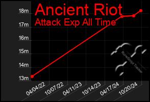 Total Graph of Ancient Riot