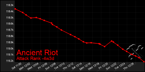 Last 31 Days Graph of Ancient Riot