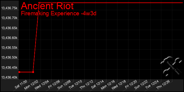 Last 31 Days Graph of Ancient Riot