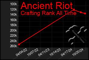 Total Graph of Ancient Riot