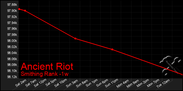 Last 7 Days Graph of Ancient Riot