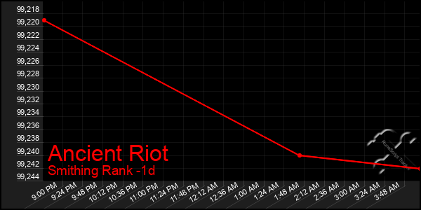 Last 24 Hours Graph of Ancient Riot