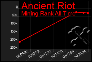 Total Graph of Ancient Riot