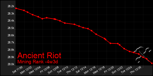 Last 31 Days Graph of Ancient Riot