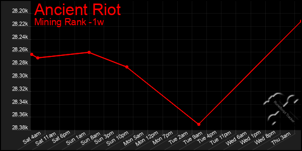 Last 7 Days Graph of Ancient Riot