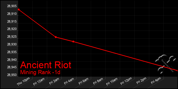 Last 24 Hours Graph of Ancient Riot