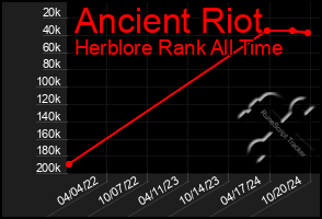 Total Graph of Ancient Riot