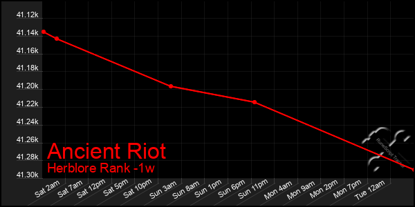 Last 7 Days Graph of Ancient Riot