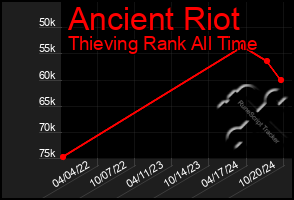 Total Graph of Ancient Riot