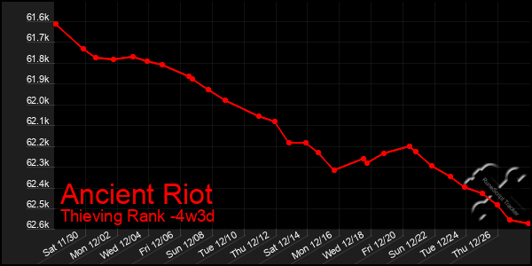 Last 31 Days Graph of Ancient Riot