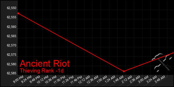 Last 24 Hours Graph of Ancient Riot