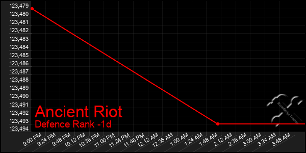 Last 24 Hours Graph of Ancient Riot