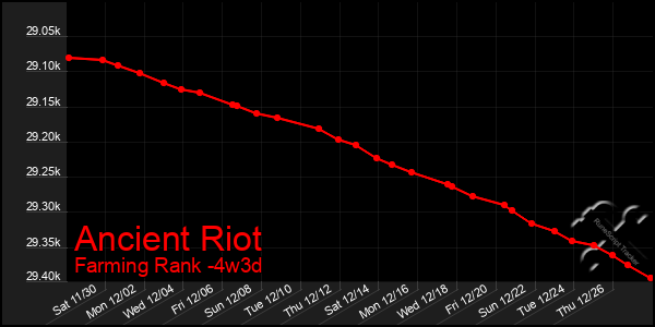 Last 31 Days Graph of Ancient Riot