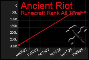 Total Graph of Ancient Riot