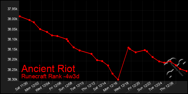 Last 31 Days Graph of Ancient Riot