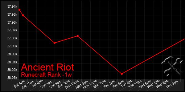 Last 7 Days Graph of Ancient Riot