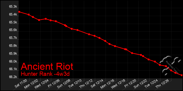 Last 31 Days Graph of Ancient Riot