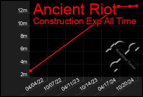 Total Graph of Ancient Riot