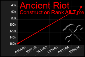 Total Graph of Ancient Riot