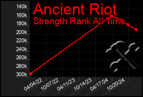 Total Graph of Ancient Riot