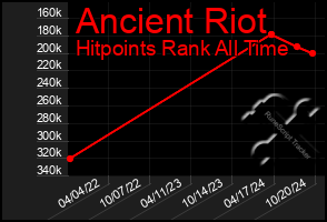 Total Graph of Ancient Riot