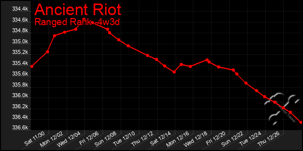 Last 31 Days Graph of Ancient Riot