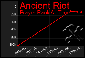 Total Graph of Ancient Riot