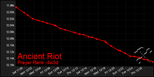 Last 31 Days Graph of Ancient Riot