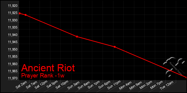 Last 7 Days Graph of Ancient Riot