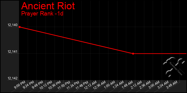 Last 24 Hours Graph of Ancient Riot