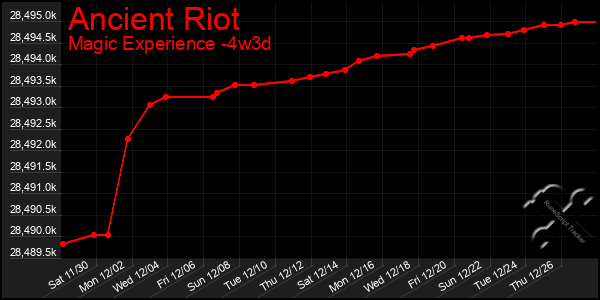 Last 31 Days Graph of Ancient Riot