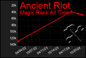 Total Graph of Ancient Riot