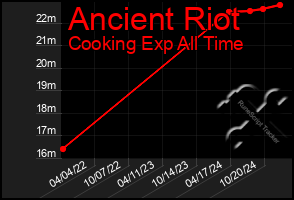 Total Graph of Ancient Riot